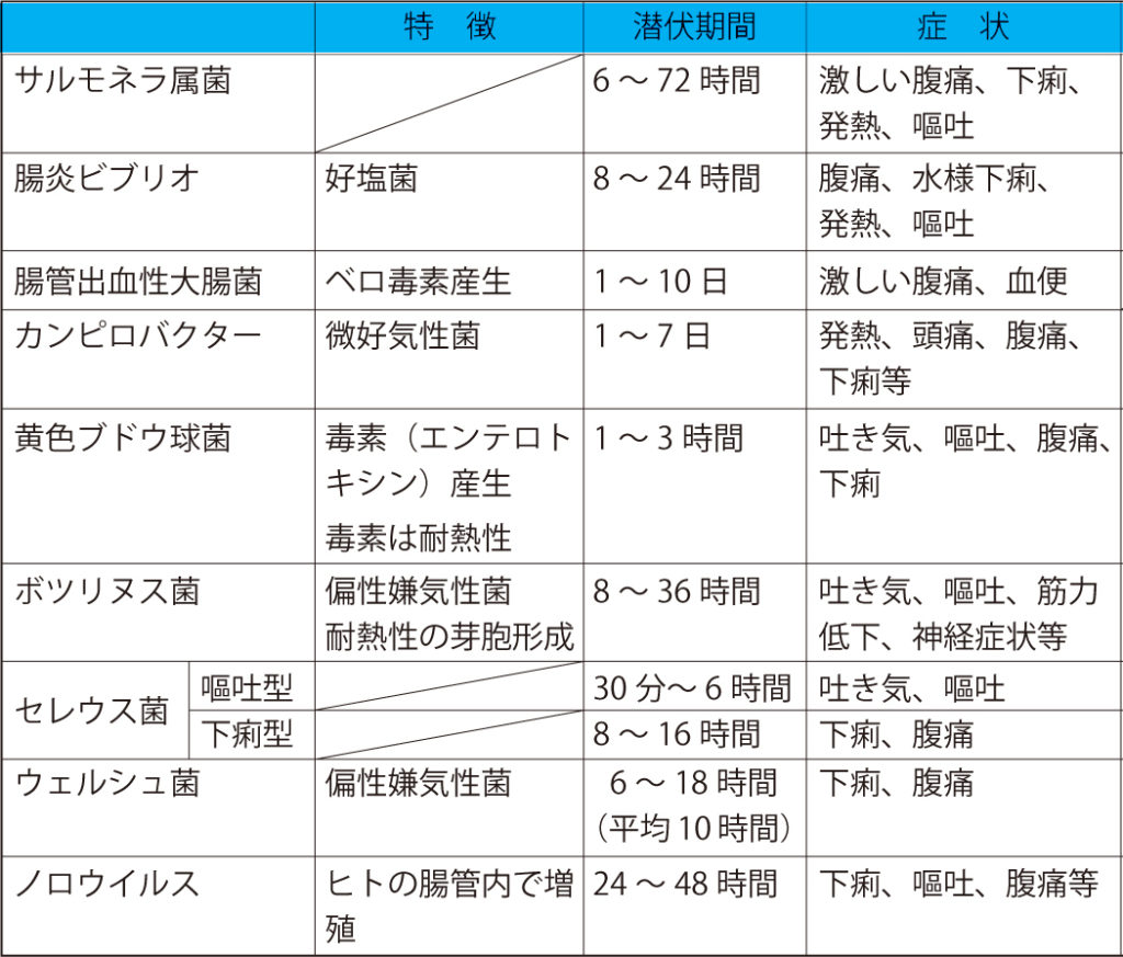 下痢と嘔吐が止まらない?!もしかして食中毒?食中毒の特徴と対策をわかりやすく解説します!